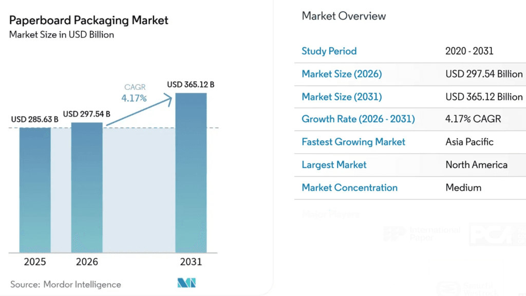 Xu Hướng Bao Bì Giấy F&B 2026 Tại Việt Nam Và Đông Nam Á: Từ Áp Lực Quy Định Đến Cơ Hội Vàng Cho Bao Bì Giấy Bền Vững 2 Dự báo thị trường bao bì giấy